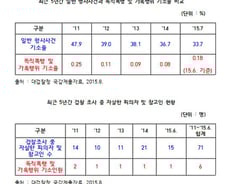 檢수사 중 폭행 매해 증가세…5년간 4489건, 기소는 단'6건'