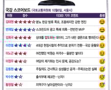 [국감 스코어보드-국토위(6일)]'호통' 대신 '팩트'로 승부, 김태원·변재일