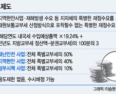 '깜깜이 예산' 특별교부세, 주민 1인당 최대 270배 차이