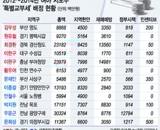與野지도부, '특교세' 누가 짭짤했나 살펴보니