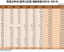 특별교부세, 총액은 영남이 · 1인당 교부액은 호남이 더 많아