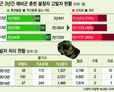 [단독]매년 예비군 불참자 고발건수 63%가 '미처리'