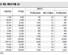 [주말재테크]배당주의 계절이 돌아왔다