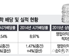 고배당주 들썩..묻지마 투자 주의보