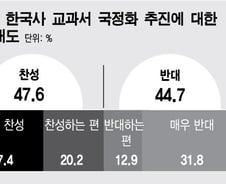 역사교과서 국정화, 찬성 47.6% 반대 44.7% '팽팽'