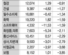 기대 커진 3분기 어닝시즌, 실적호조 기업은 