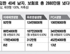 변액보험 13년 지나야 원금..이유 알고 봤더니