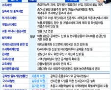 [단독]여, 사학연금법 '예산부수법안' 제출…예산안 불발시 자동부의