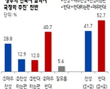 "국정교과서 반대 52.7% vs 찬성 41.7%"-리얼미터