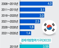 [단독]한국은행, 중기 잠재성장률 공개 검토