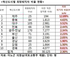 지방이전 공기업 직원 이탈, 제주가 1위…13% 희망퇴직