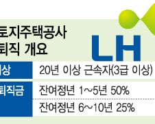 [단독]허리띠 졸라 맨 LH, 20년이상 근속자 명예퇴직 실시