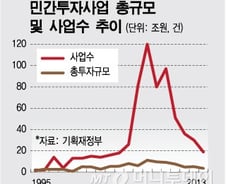 [단독]1000억규모 '폐수장' 민자로 추진…新민투 '드라이브'