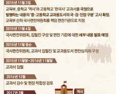 [그래픽]한국사 국정교과서 발행 일정
