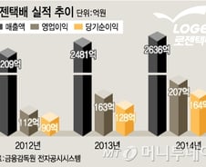 [단독] '2부리그 1위' 로젠택배 M&A 매물로