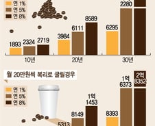 월급의 10%를 없는셈치고 굴려라