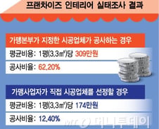 [단독]프랜차이즈 인테리어 공사비 경쟁입찰 의무화 추진