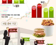 [르포]88년 쌍문동 그 골목, 지금은 '치킨전쟁'