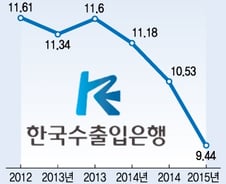 [단독] 건전성 빨간불 수출입銀, 6년만에 임금동결 기로 