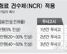 [단독]車보험 건수제 3년전 도입했다 "사고 3건에 보험료 50% 인상"