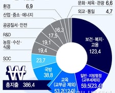 [그래픽]2016년 예산안
