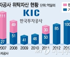 [단독] KIC, 한은 위탁 50억달러 확보 무산