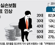 [단독]내년 실손보험료, 30대 男 11%·女 12% 오른다
