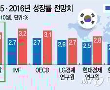 [그래픽]주요기관의 올해와 내년 경제성장률 전망치 