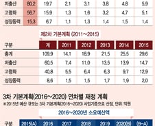 5년간 200조 투입, 저출산·고령화 예산 매년 5.3%↑