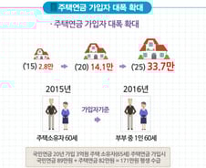 주택연금 가입요건 완화…10년동안 가입자 12배 늘린다