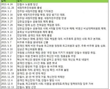 [일지]안철수, 새정치민주연합 통합에서 결별까지