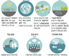 [그래픽] 파리 기후회의 합의문 핵심 사항