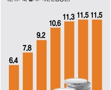 [단독]국민연금 대체투자 비중 14년만에 첫 동결