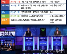 'IBM 슈퍼컴 왓슨' 시장 이끌고 구글 딥러닝·애플 시리 '맹추격'