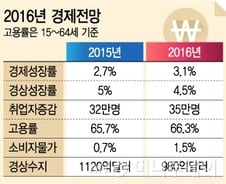 올해 성장률 2%대 추락, 내년엔 3.1%…저성장 고착화?