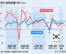 경상성장률 카드꺼낸 정부, 성장률 2배로 껑충...착시효과?