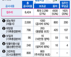 [단독]서울시 단독주택 집수리 비용 최대 80% 지원
