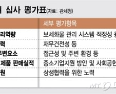 [단독]해외에서 中企제품 많이 취급한 면세점, 특허심사때 가점 