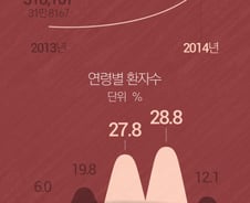 [사진][그래픽]중년층 괴롭히는 B형간염