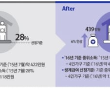 내년 4인가구 생계급여 기준 118만원→127만원