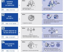 내년부터 FTA 피해보전직불제 보전율 90%→95%