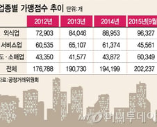 [단독]창업전쟁 속 편의점 '대박', 매출액 10조원 돌파
