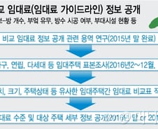 [단독]서울시, 전월세 임대료 조사 착수…연말 '비교임대료' 공개