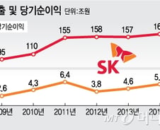 [단독]SK그룹 지난해 매출 130조...사상 최대 감소
