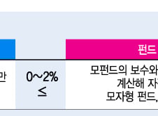 [단독]펀드에 숨은비용 쉬쉬…합성보수 최고 8배 줄줄