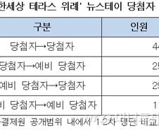 [단독]'위례 뉴스테이' 1차 당첨자 중 87%, 낙첨자로 뒤바뀌어 