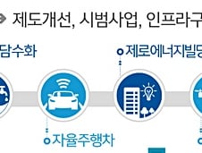 오는 8월 '자율주행차실험도시' 조성한다