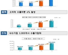 정부, 올 수출증가율 3%대로 끌어올린다 