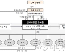 "전세금 투자해 월세 낸다" 전세보증금 투자풀 도입