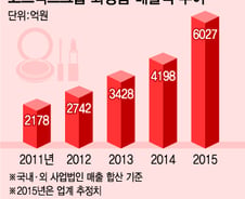[단독]코스맥스, 세계 1위 화장품 제조사 됐다